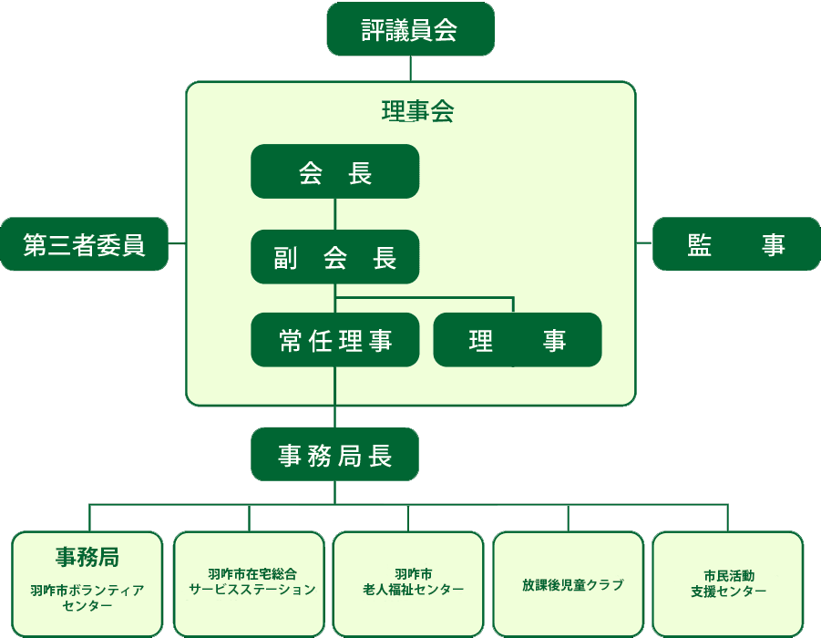 組織図